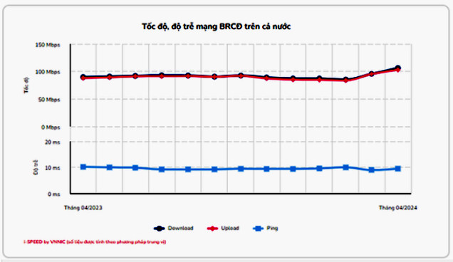 Tốc độ, độ trễ mạng băng rộng cố định trên cả nước