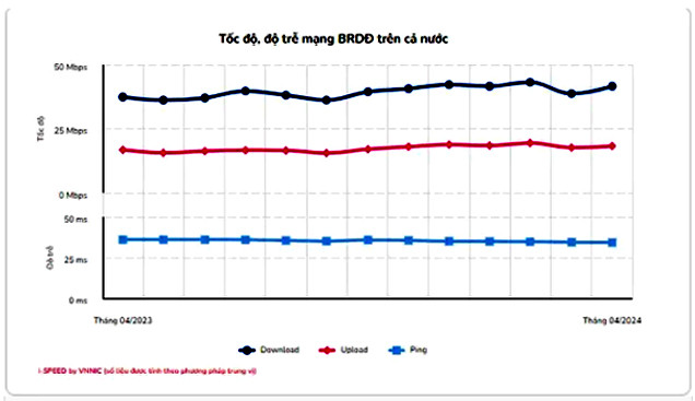 Tốc độ, độ trễ mạng băng rộng di động trên cả nước