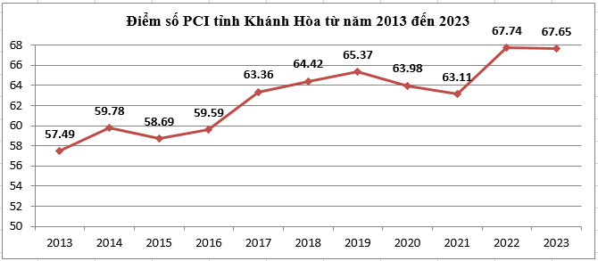 Chỉ số PCI năm 2023 của Khánh Hòa giảm 0.09 điểm
