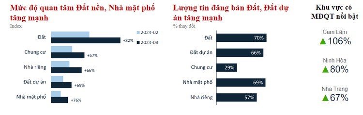 Mức độ quan tâm bất động sản Khánh Hòa tăng mạnh theo tháng. Nguồn: Batdongsan.com.vn
