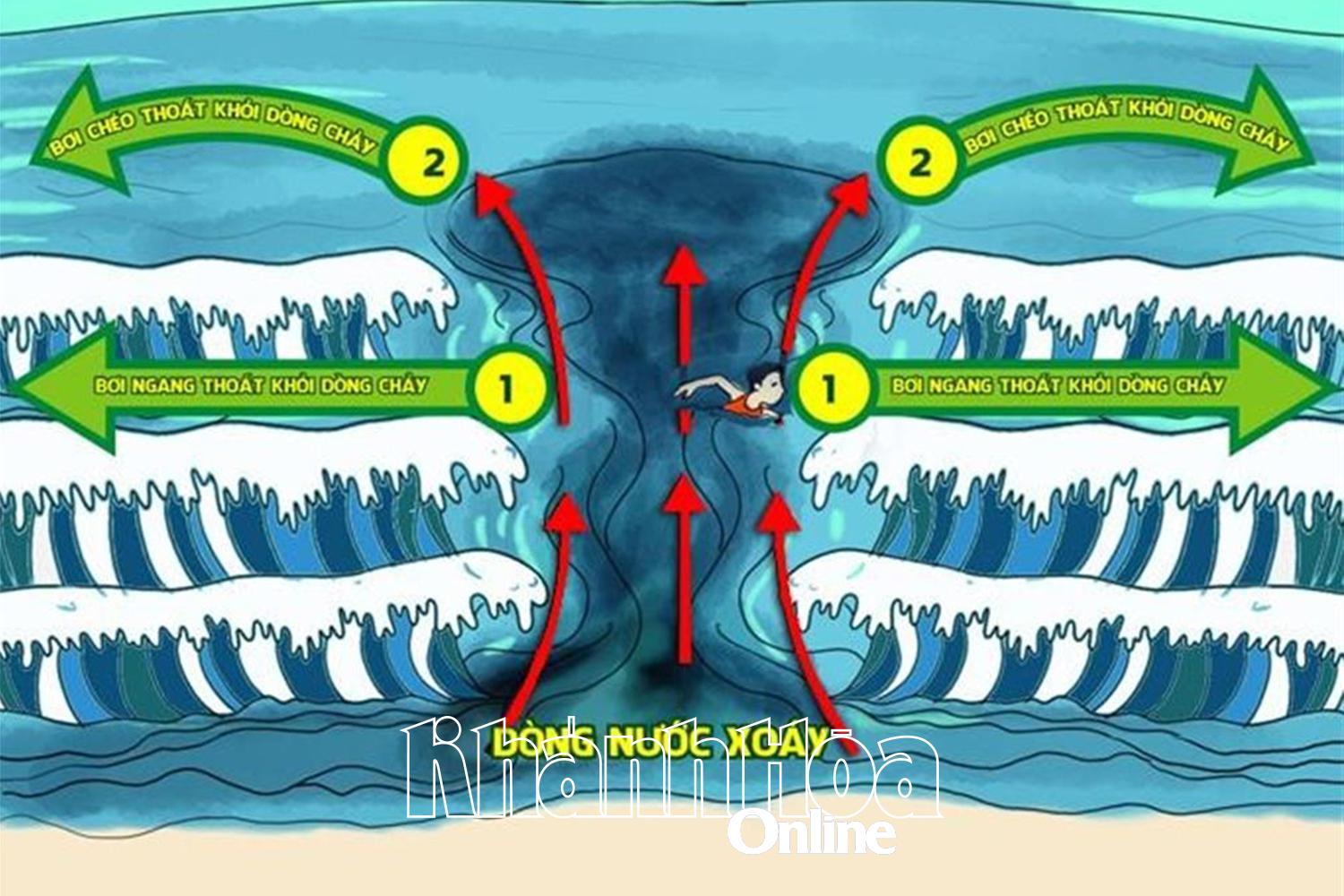 Kỹ năng thoát khỏi dòng nước xoáy trên các bãi biển.