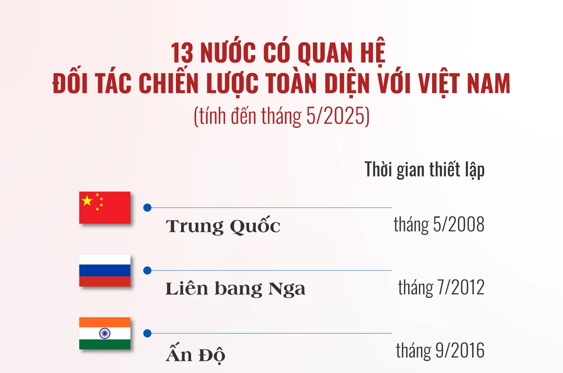 13 nước có quan hệ Đối tác chiến lược toàn diện với Việt Nam