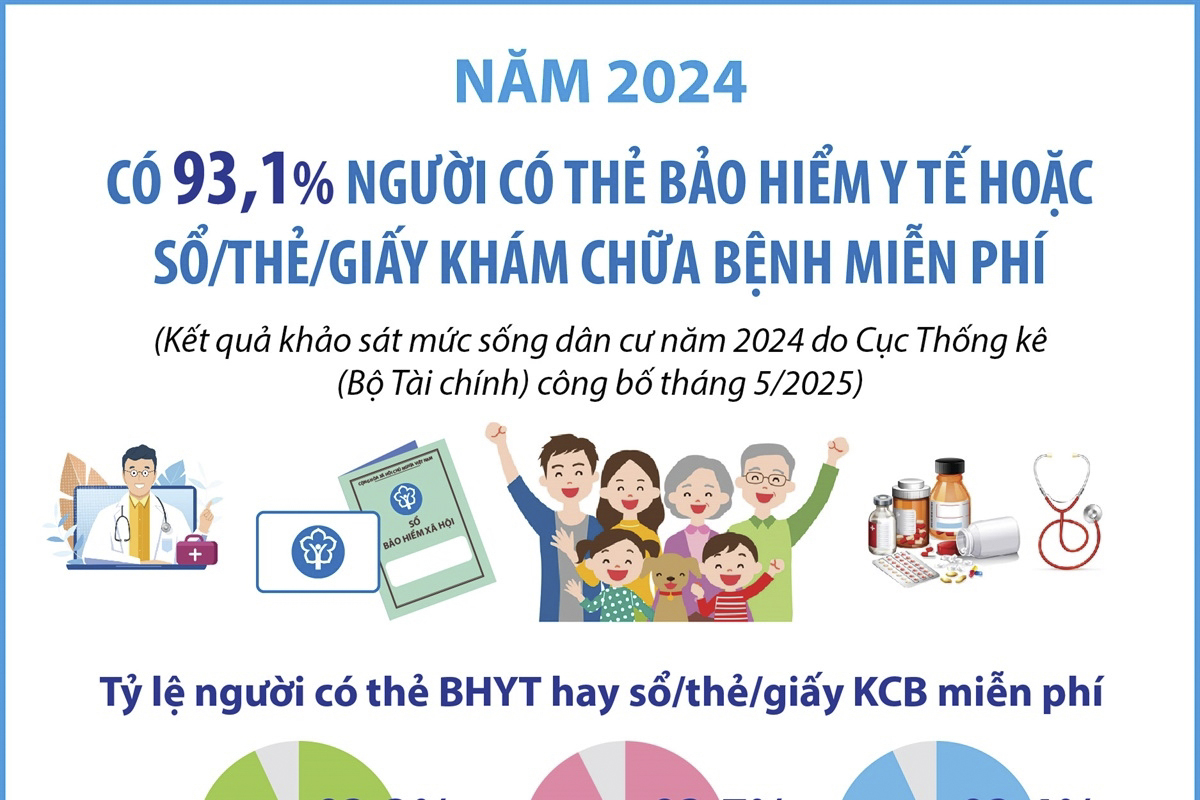 Năm 2024, có 93,1% người có thẻ bảo hiểm y tế hoặc sổ/thẻ/giấy khám chữa bệnh miễn phí