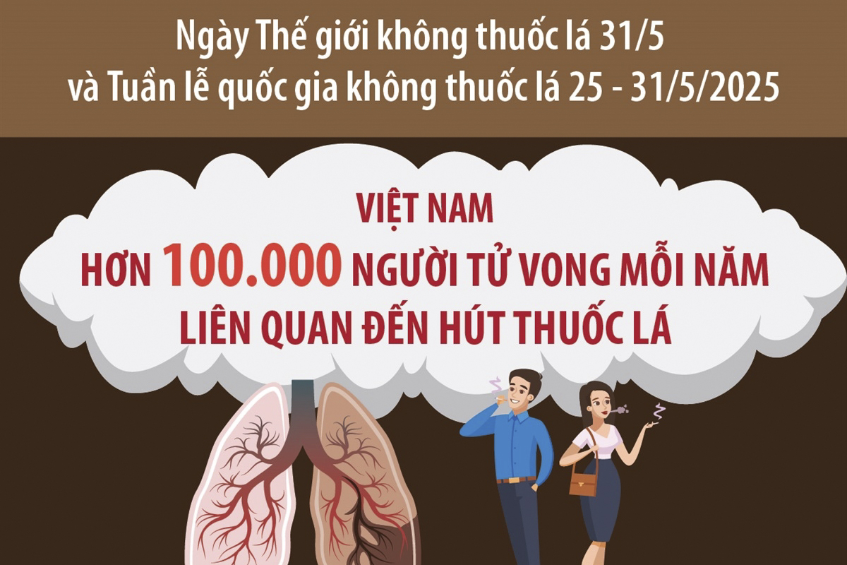 Ngày Thế giới không thuốc lá 31/5: Việt Nam có hơn 100.000 người tử vong mỗi năm liên quan đến hút thuốc lá