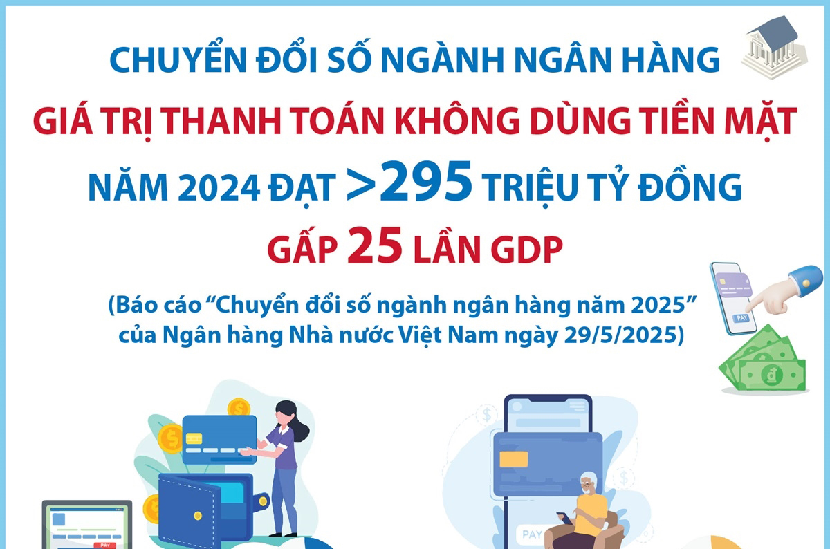 Chuyển đổi số ngành ngân hàng: Giá trị thanh toán không dùng tiền mặt năm 2024 gấp 25 lần GDP