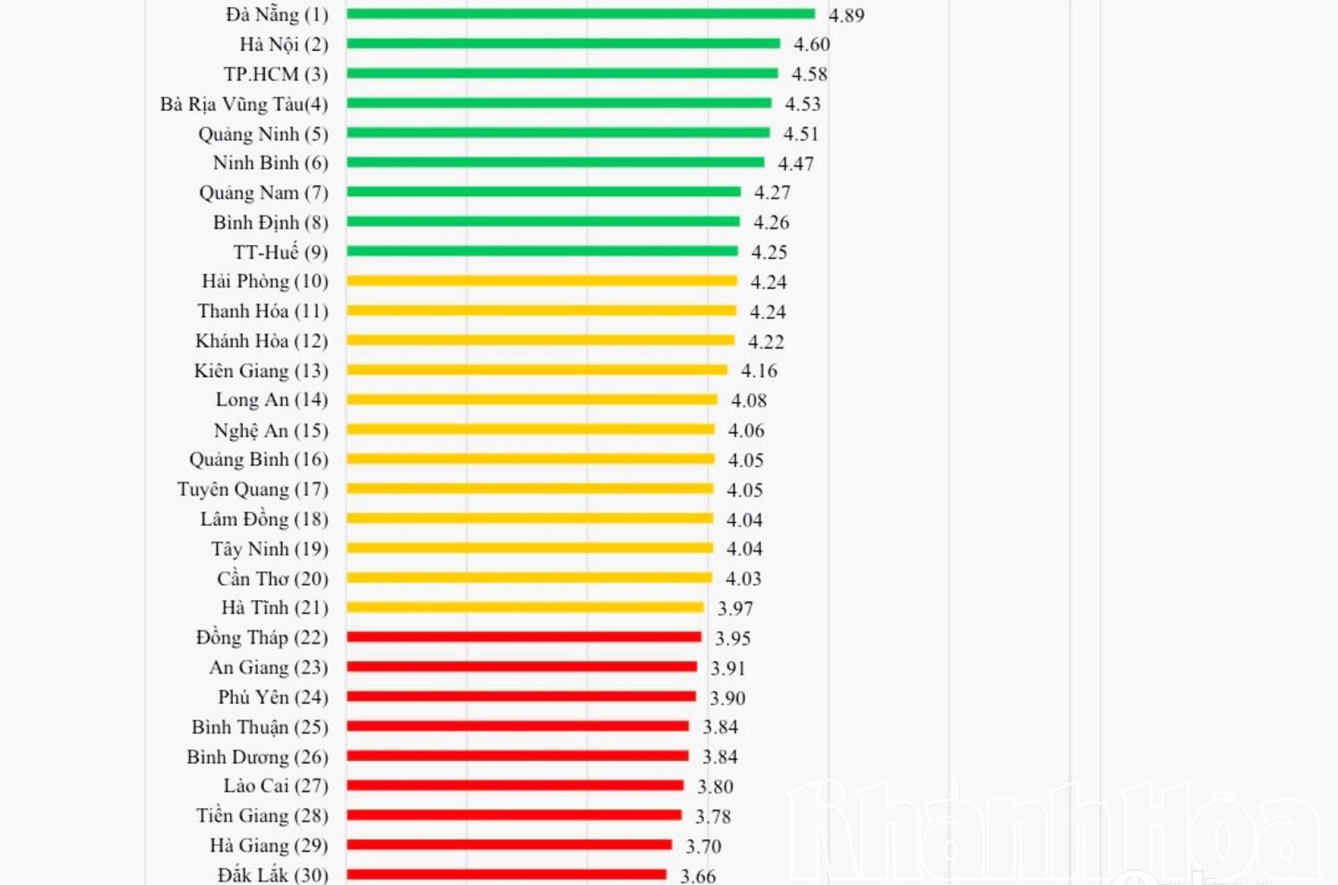 Khánh Hòa xếp thứ 12 trong bảng xếp hạng chỉ số phát triển du lịch cấp tỉnh năm 2024