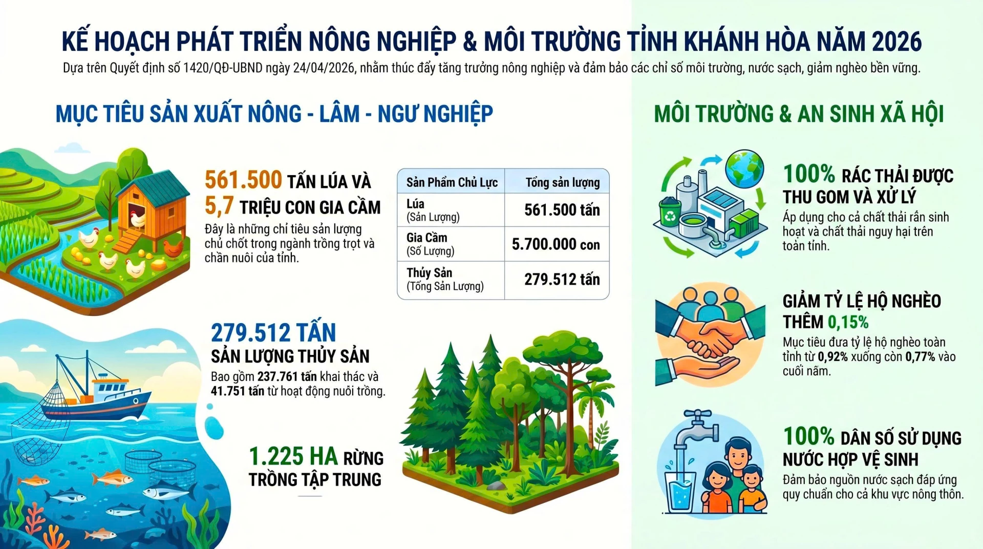 Chỉ tiêu ngành nông nghiệp năm 2026.