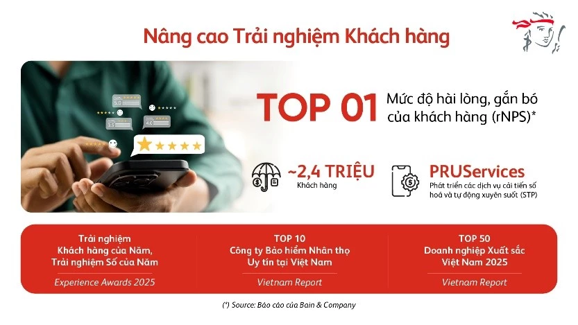Prudential Việt Nam hiện dẫn đầu thị trường về chỉ số rNPS