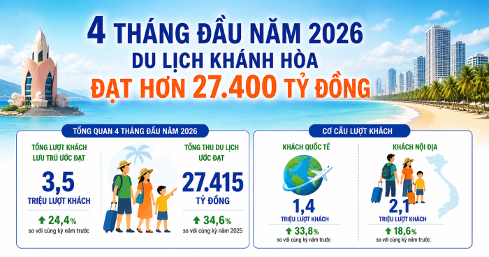 [Infographic] 4 tháng, doanh thu du lịch của Khánh Hòa đạt hơn 27.400 tỷ đồng