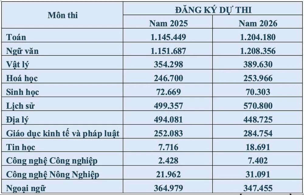 Thống kê số lượng thí sinh đăng ký dự thi tốt nghiệp trung học phổ thông năm 2025 và 2026 theo từng môn (Nguồn: Bộ Giáo dục và Đào tạo)