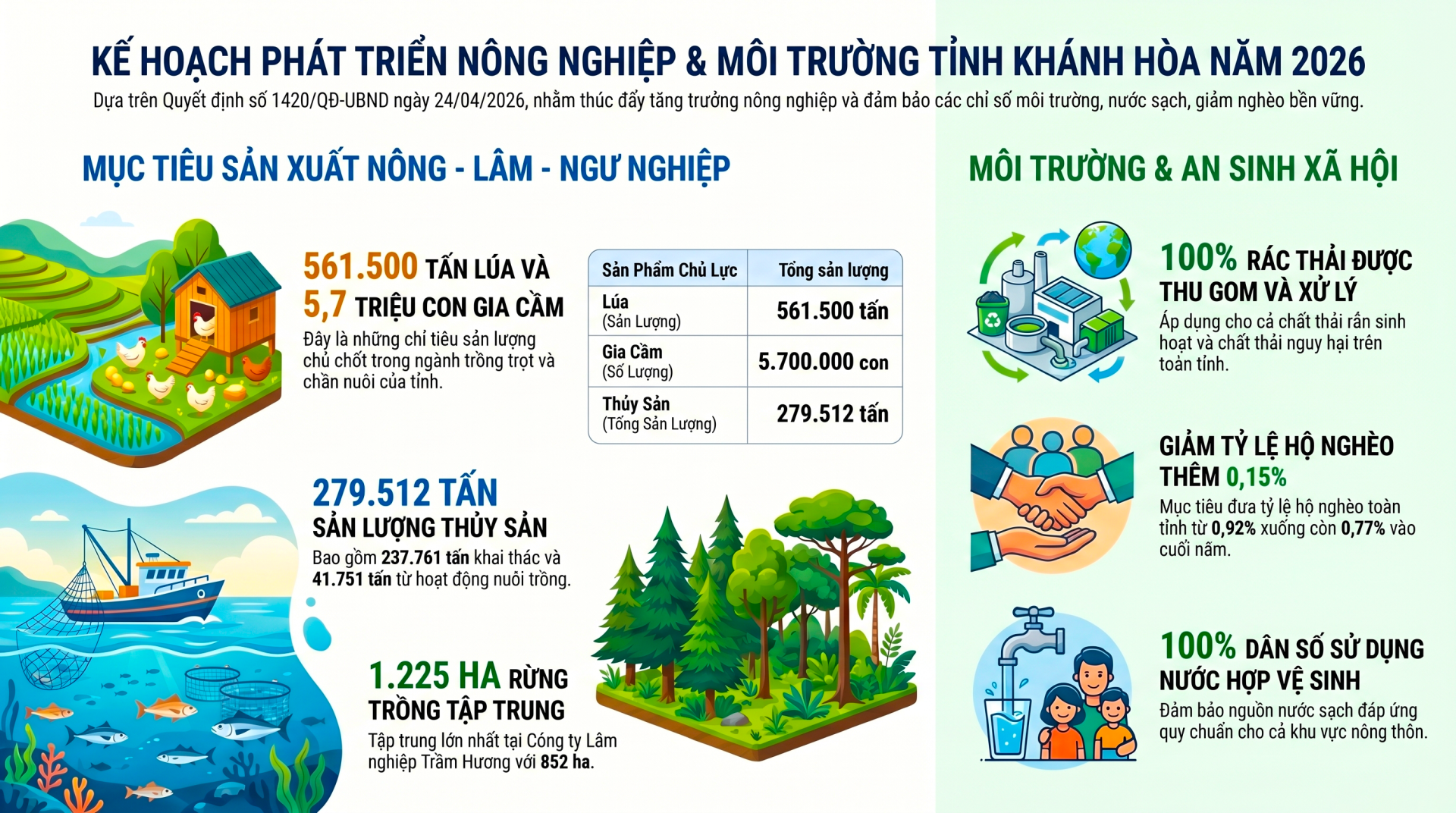 Chỉ tiêu ngành nông nghiệp năm 2026.
