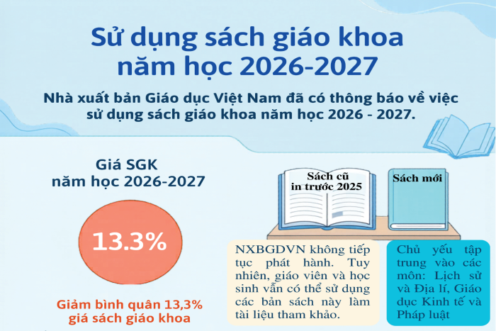 [Infographic] Sử dụng sách giáo khoa năm học 2026 - 2027