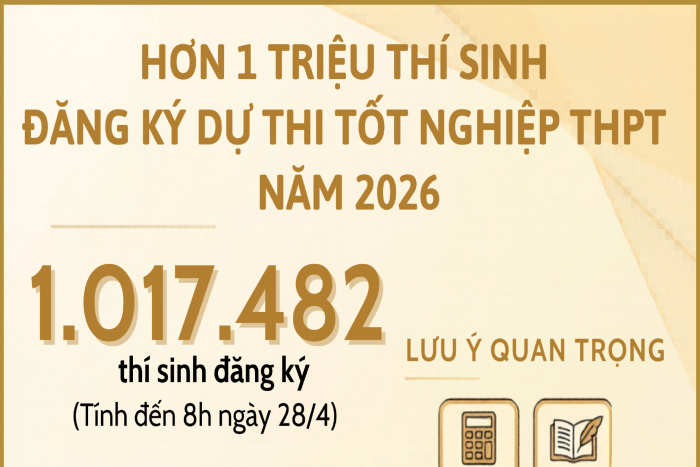 [Infographic] Hơn 1 triệu thí sinh đăng ký dự thi tốt nghiệp THPT năm 2026