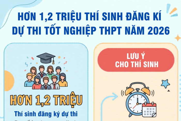 [Infographic] Hơn 1,2 triệu thí sinh đăng kí dự thi tốt nghiệp THPT năm 2026