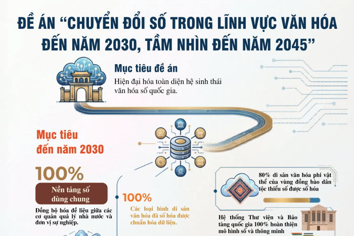[Infographic] Đề án “Chuyển đổi số trong lĩnh vực văn hóa đến năm 2030, tầm nhìn đến năm 2045”