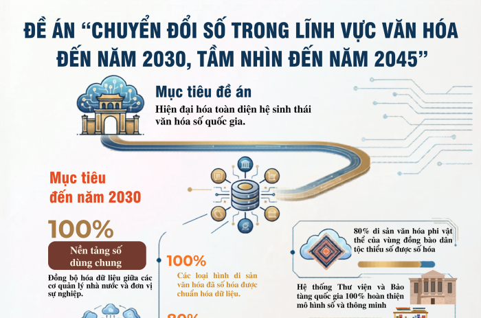 [Infographic] Đề án “Chuyển đổi số trong lĩnh vực văn hóa đến năm 2030, tầm nhìn đến năm 2045”