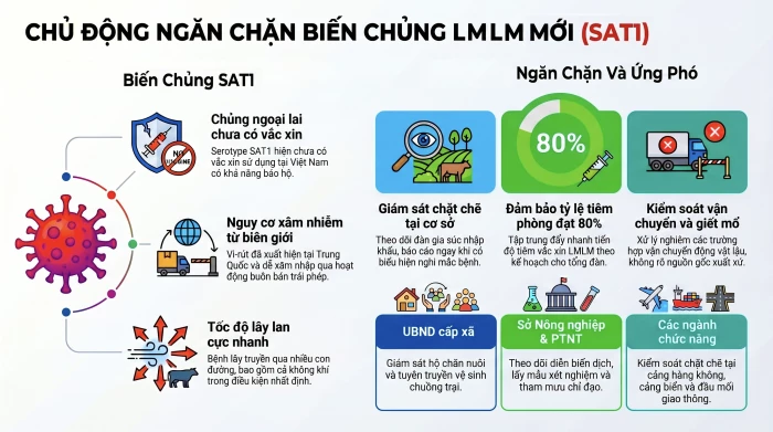 Chủ động ngăn chặn chủng vi rút mới của dịch lở mồm long móng