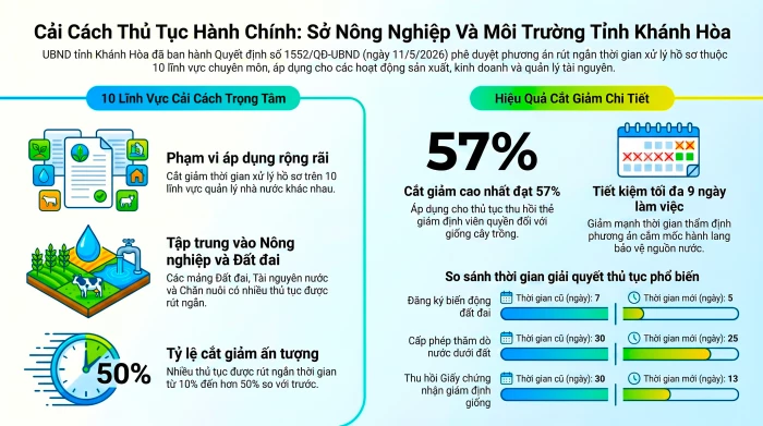 Cắt giảm thời gian giải quyết thủ tục đất đai, nông nghiệp, môi trường