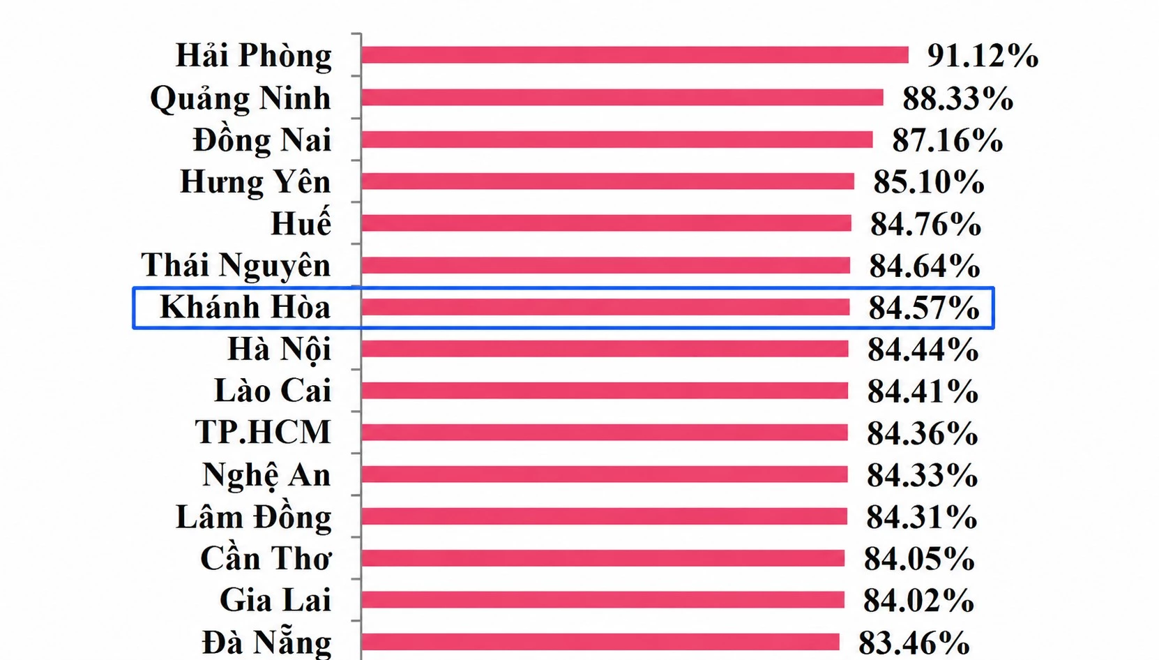 Chỉ số hài lòng của 15 tỉnh, thành phố dẫn đầu.