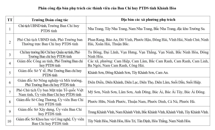 Phân công địa bàn phụ trách của thành viên Ban Chỉ huy Phòng thủ dân sự tỉnh Khánh Hòa