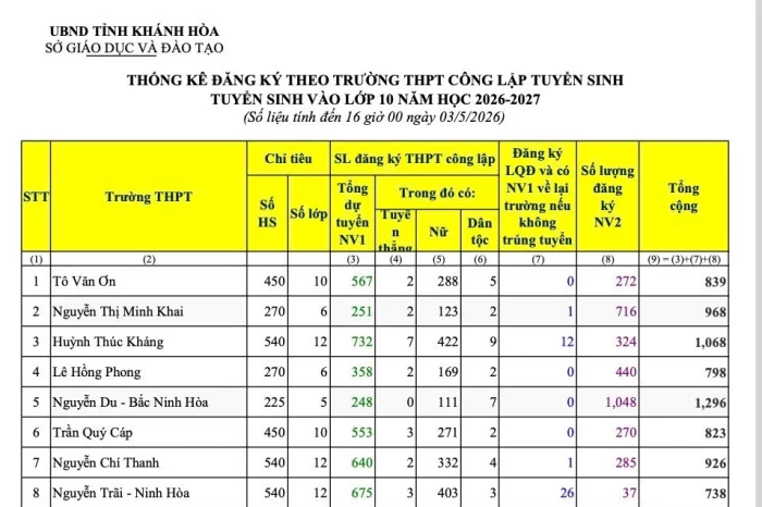 Hơn 27.200 học sinh đăng ký dự tuyển vào lớp 10 năm học 2026 - 2027 