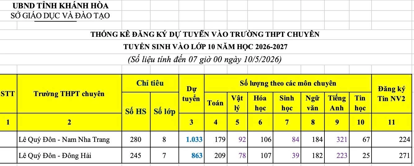 Số liệu chính thức thí sinh đăng ký dự tuyển vào 2 trường chuyên của tỉnh. 