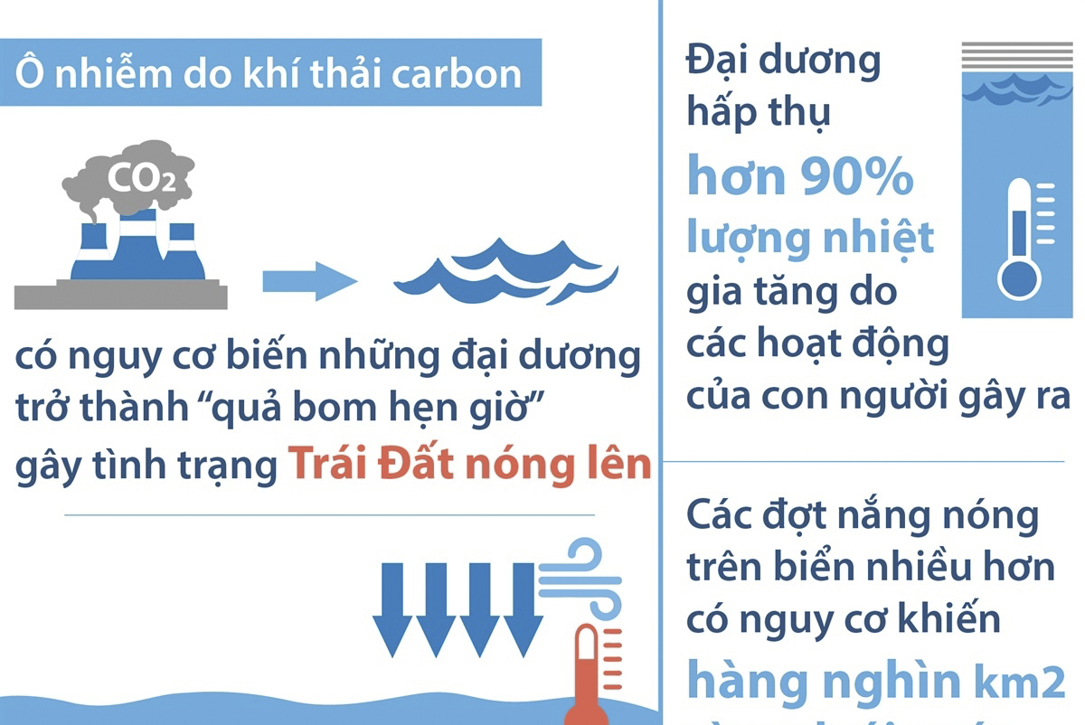 Ngày Đại dương thế giới 8/6/2023: Nguy cơ đại dương trở thành “quả bom hẹn giờ”