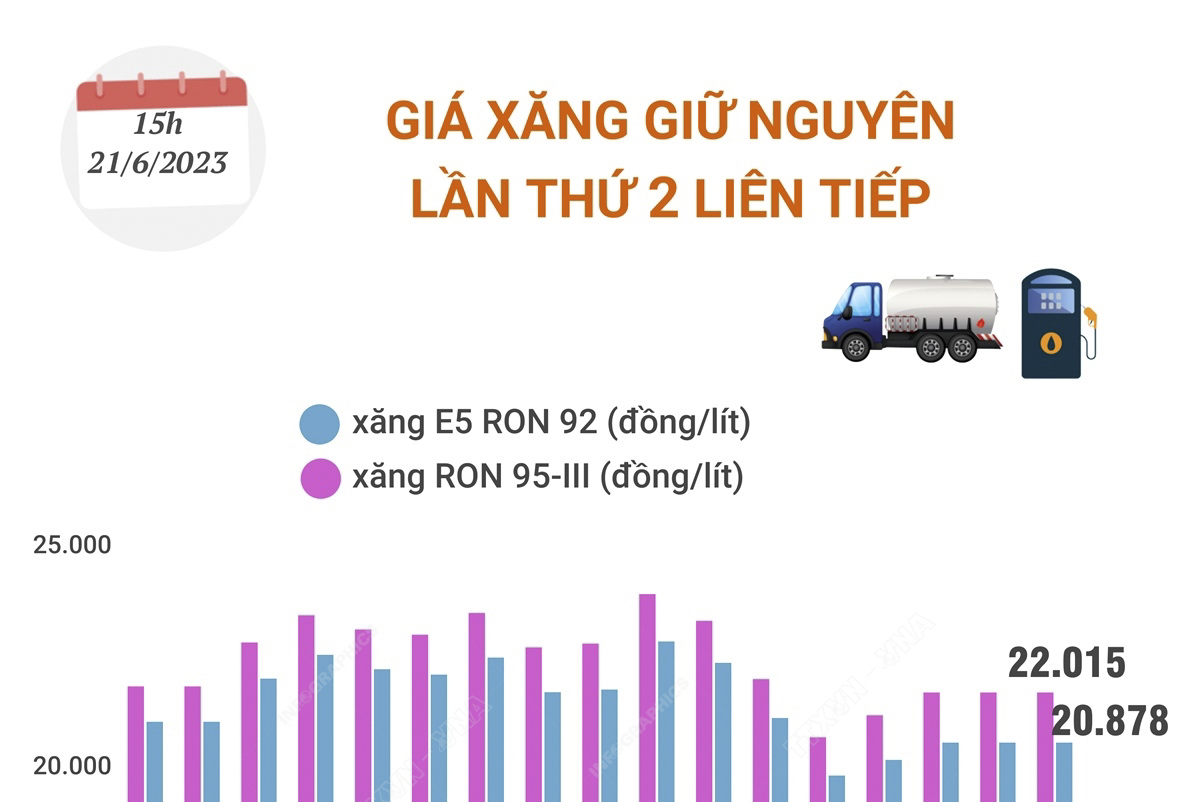 Giá xăng tiếp tục giữ nguyên lần thứ 2 liên tiếp