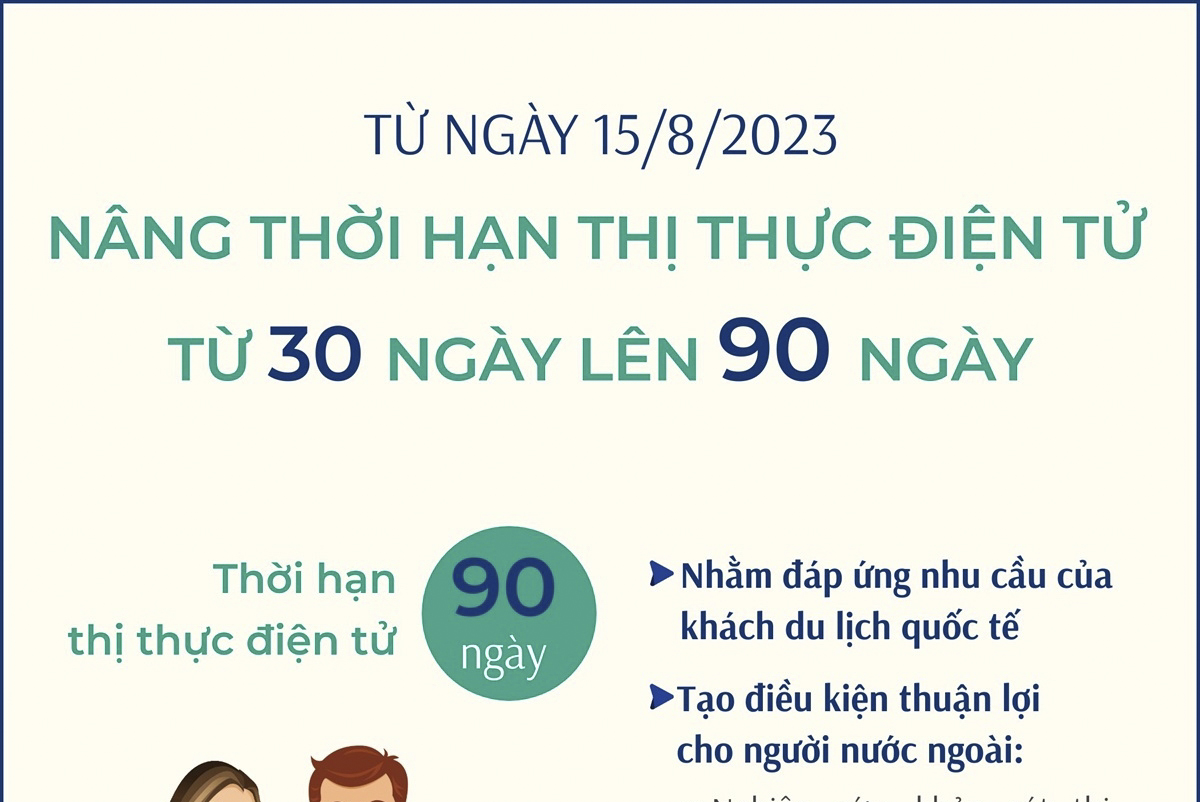 Từ ngày 15/8/2023, nâng thời hạn thị thực điện tử từ 30 ngày lên 90 ngày