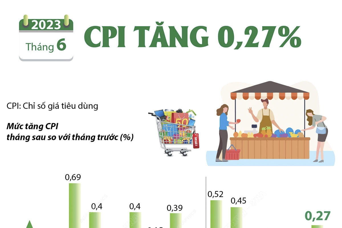 CPI tháng 6/2023 tăng 0,27%