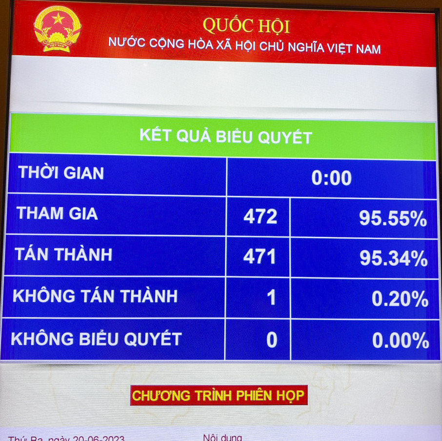 Quốc hội thông qua dự án đường kết nối Khánh Hòa - Ninh Thuận và Lâm Đồng với đa số phiếu tán thành.

