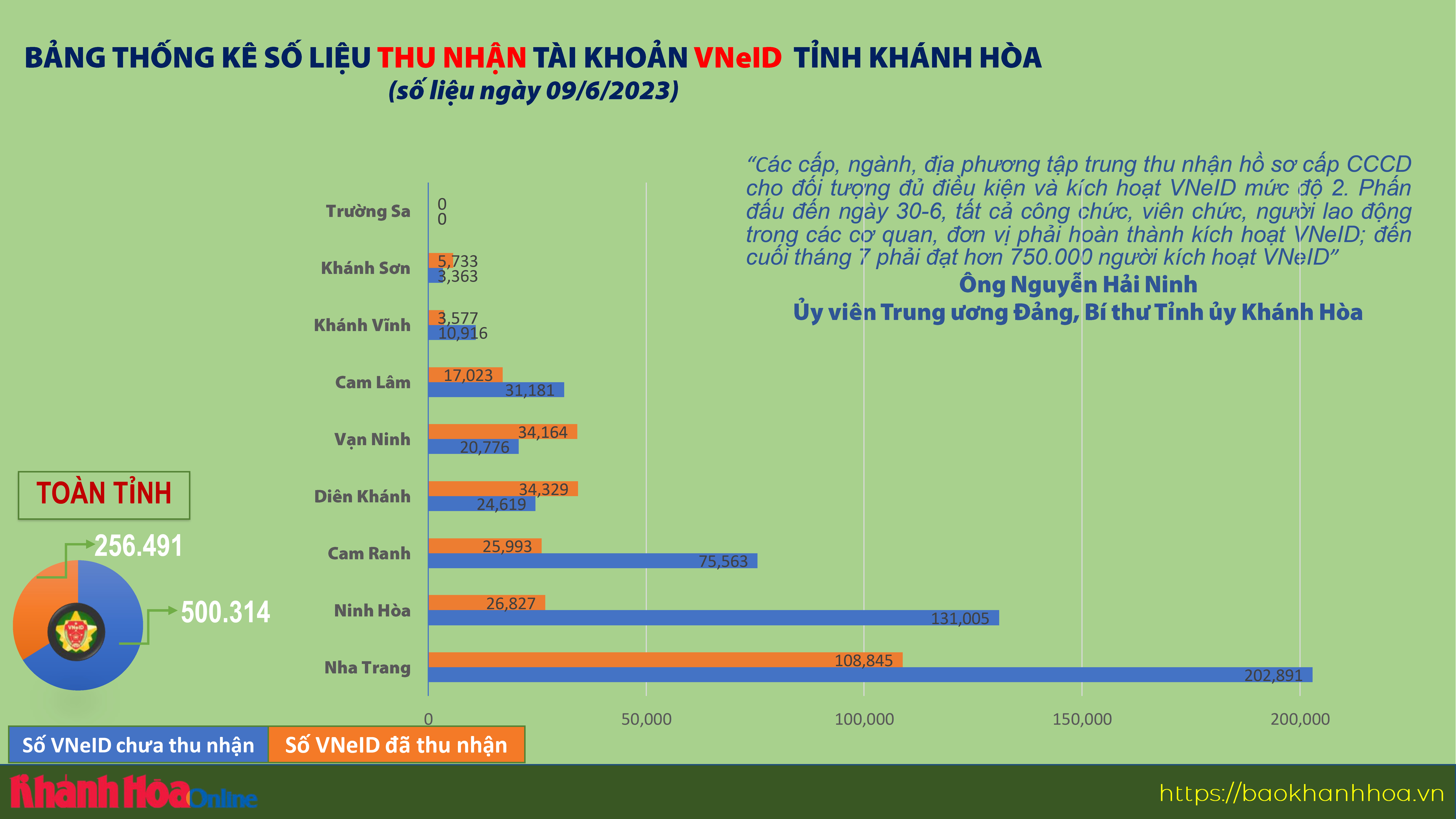 Thống kê số liệu thu nhận tài khoản VNeID tỉnh Khánh Hòa (tính đến ngày 9/6/2023)