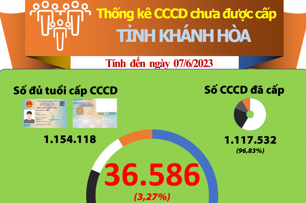 Thống kê căn cước công dân chưa được cấp tỉnh Khánh Hòa (tính đến ngày 7/6/2023)