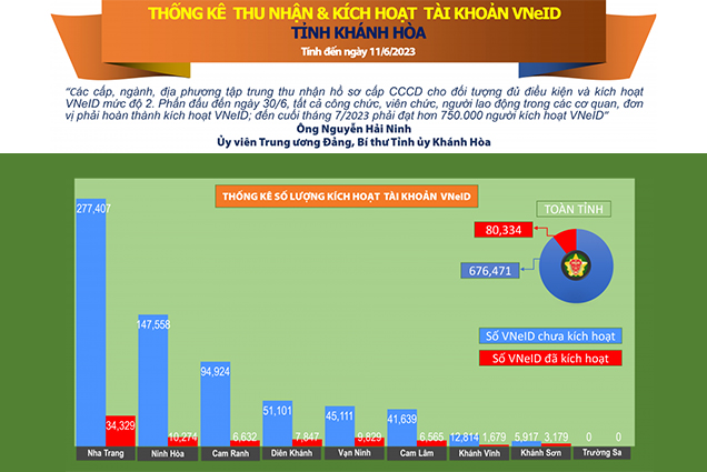 Thống kê số liệu thu nhận và kích hoạt tài khoản VNeID tỉnh Khánh Hòa (tính đến ngày 11/6/2023)