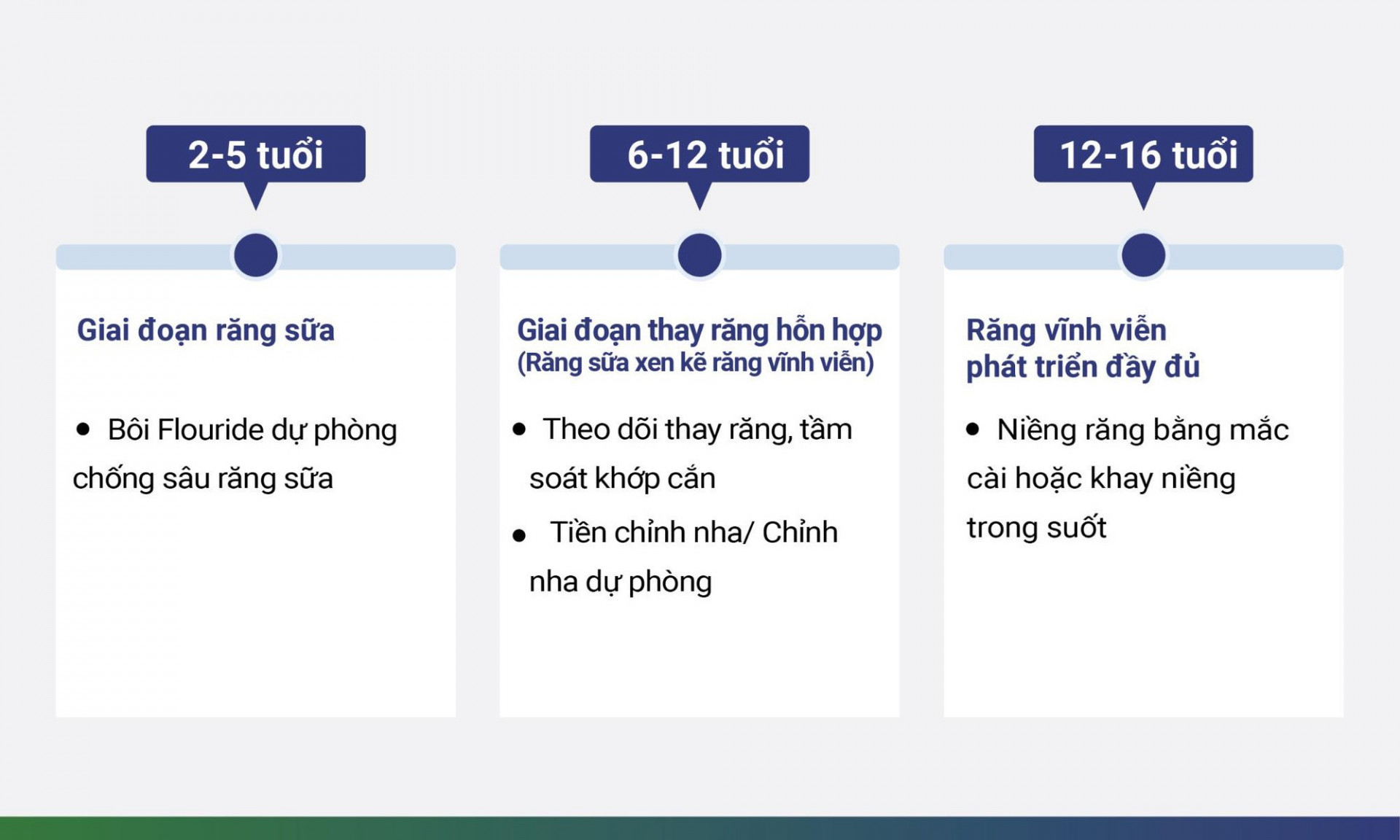 Các giai đoạn chỉnh nha, niềng răng cho trẻ