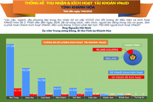 Thống kê số liệu thu nhận và kích hoạt tài khoản VNeID tỉnh Khánh Hòa (tính đến ngày 14/6/2023)