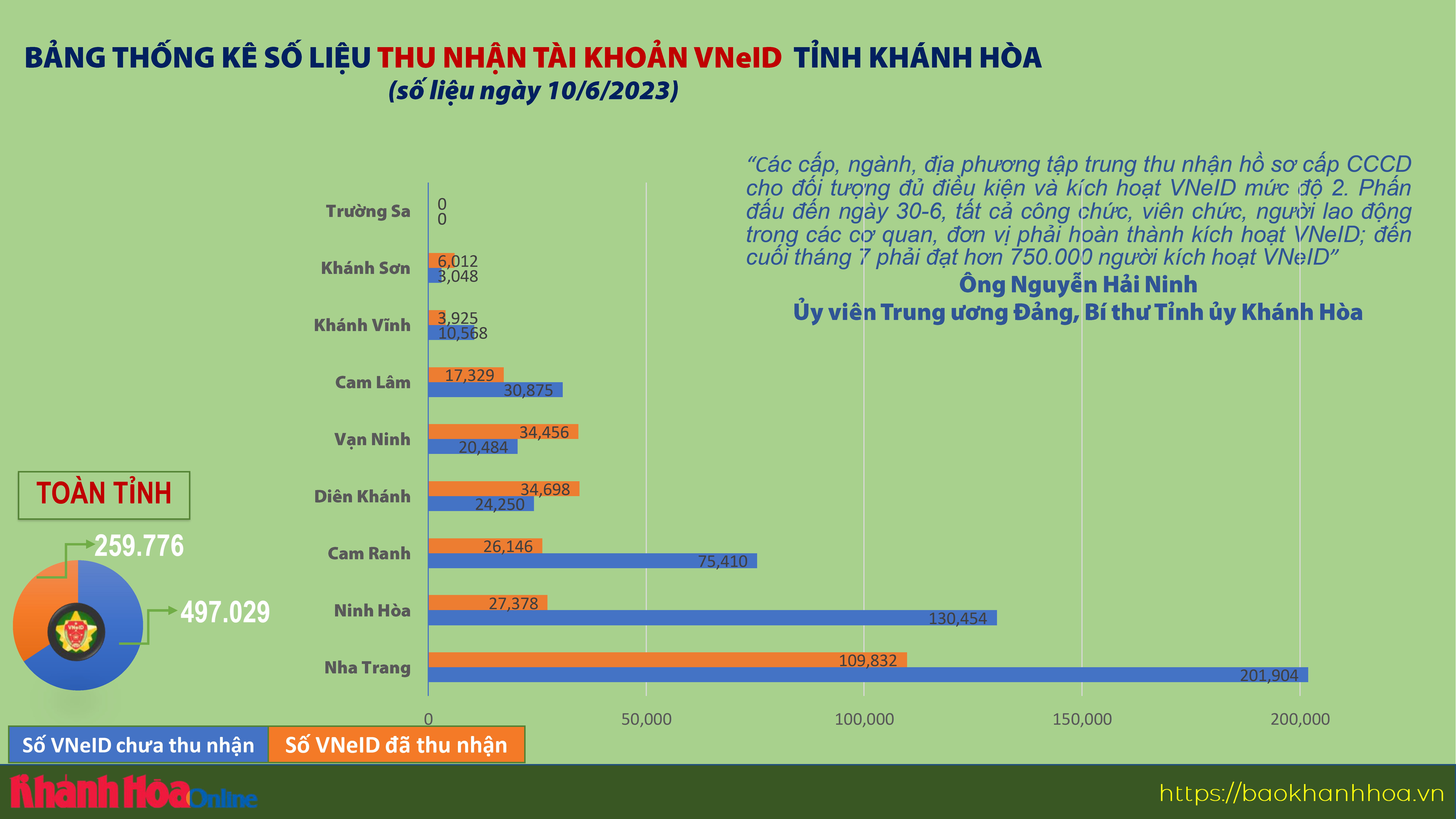 Thống kê số liệu thu nhận tài khoản VNeID tỉnh Khánh Hòa (tính đến ngày 10/6/2023)