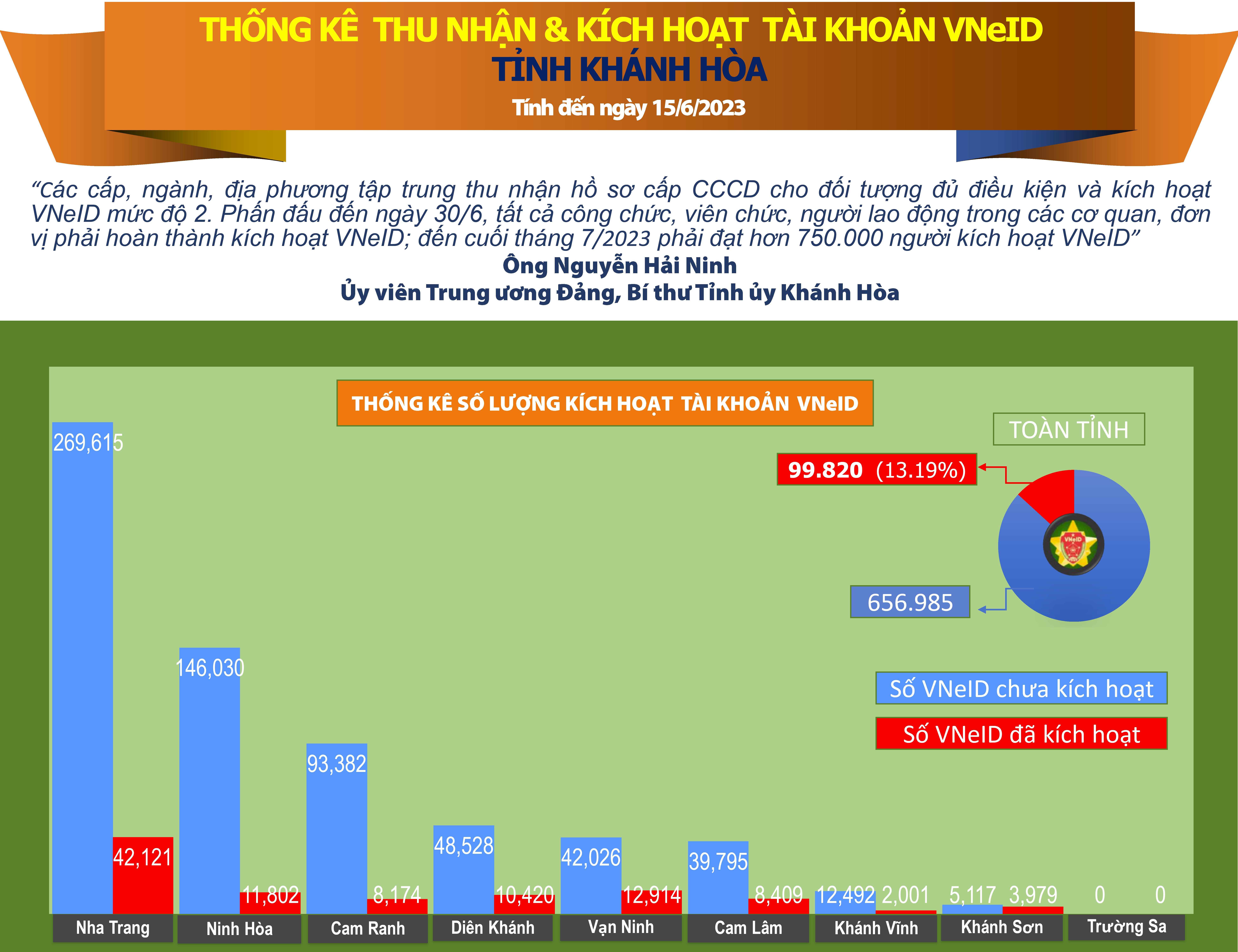 Thống kê số liệu thu nhận và kích hoạt tài khoản VNeID tỉnh Khánh Hòa (tính đến ngày 15/6/2023)