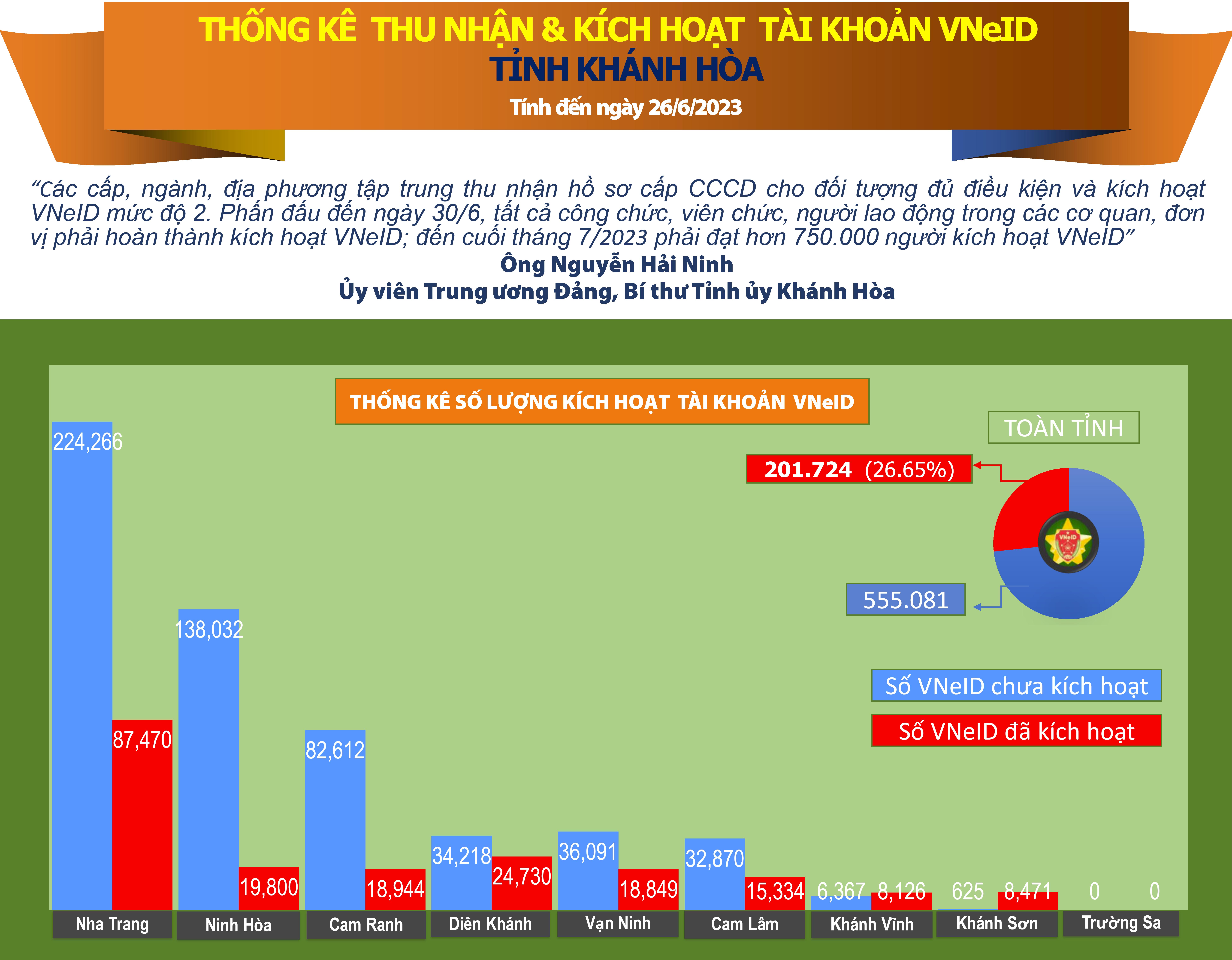 Thống kê số liệu thu nhận và kích hoạt tài khoản VNeID tỉnh Khánh Hòa (tính đến ngày 26/6/2023)