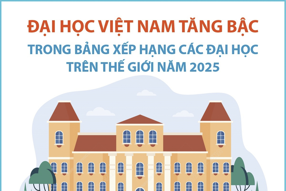 Đại học Việt Nam tăng bậc trong Bảng xếp hạng các đại học trên thế giới năm 2025