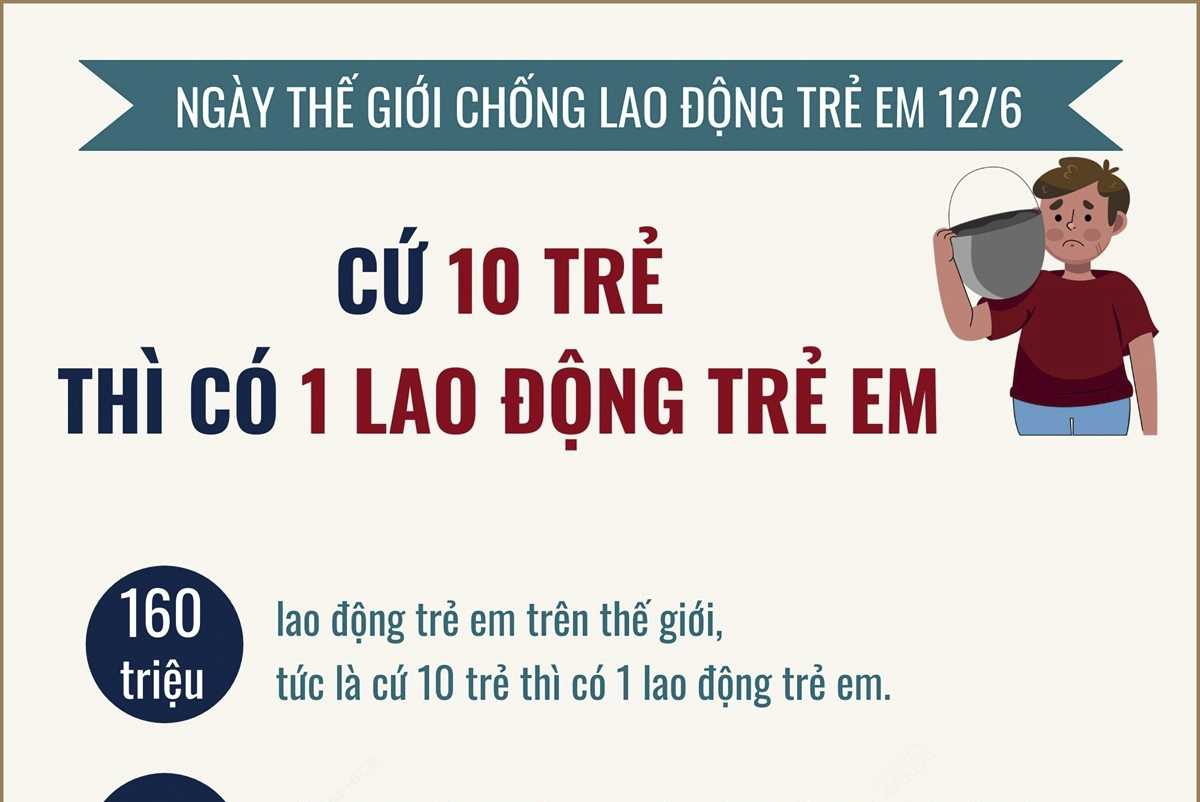 Ngày Thế giới Chống Lao động trẻ em 12/6: Cứ 10 trẻ thì có 1 lao động trẻ em