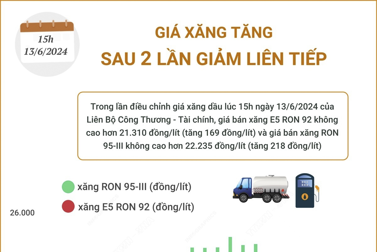 Giá xăng tăng sau 2 lần giảm liên tiếp