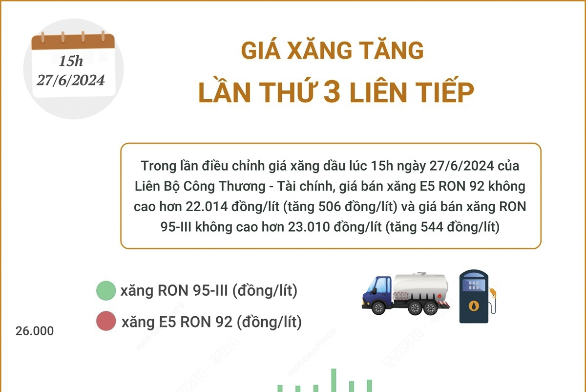 Giá xăng tăng lần thứ 3 liên tiếp