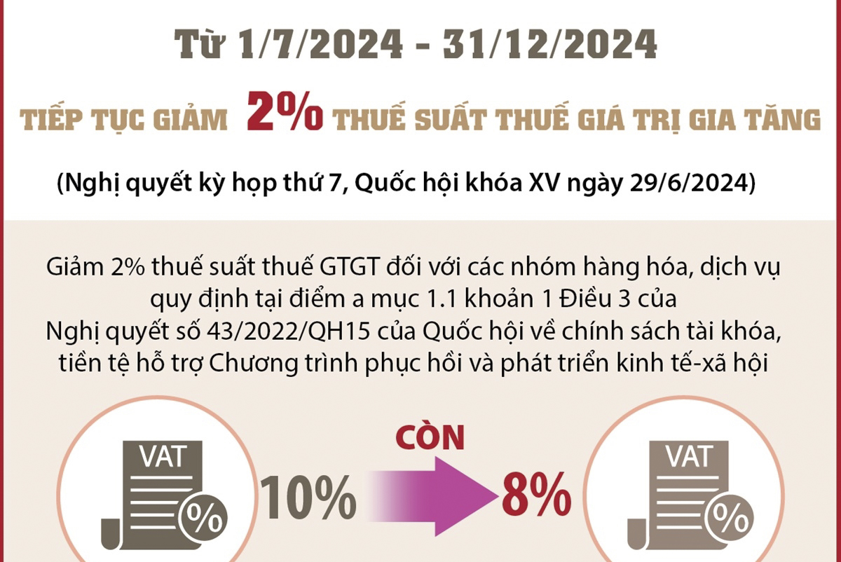 Từ 1/7/2024 - 31/12/2024: Tiếp tục giảm 2% thuế suất thuế giá trị gia tăng