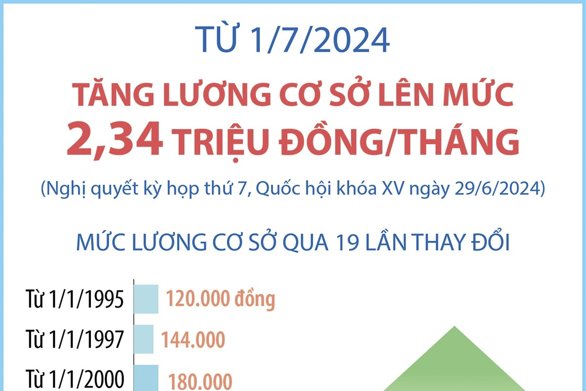 Từ 1-7-2024: Tăng lương cơ sở lên mức 2,34 triệu đồng/tháng