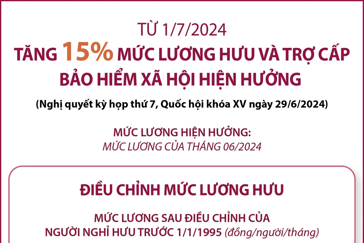 Từ 1/7/2024: Tăng 15% mức lương hưu và trợ cấp bảo hiểm xã hội hiện hưởng (tháng 6 năm 2024)