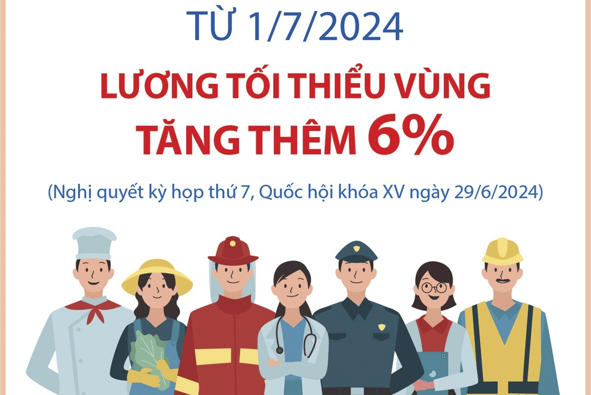 Từ 1/7/2024: Lương tối thiểu vùng tăng thêm 6%