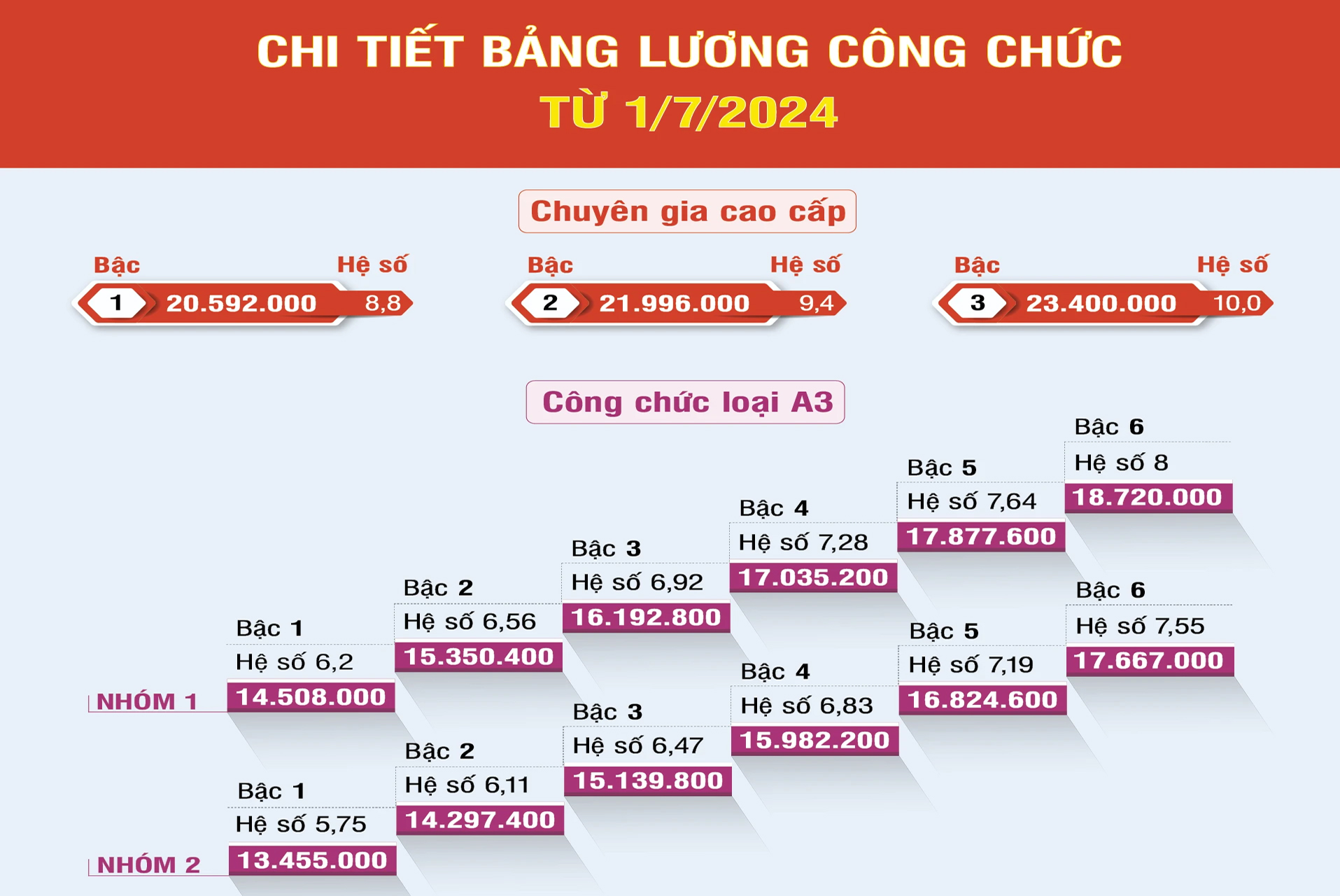 Chi tiết bảng lương công chức từ 1-7-2024