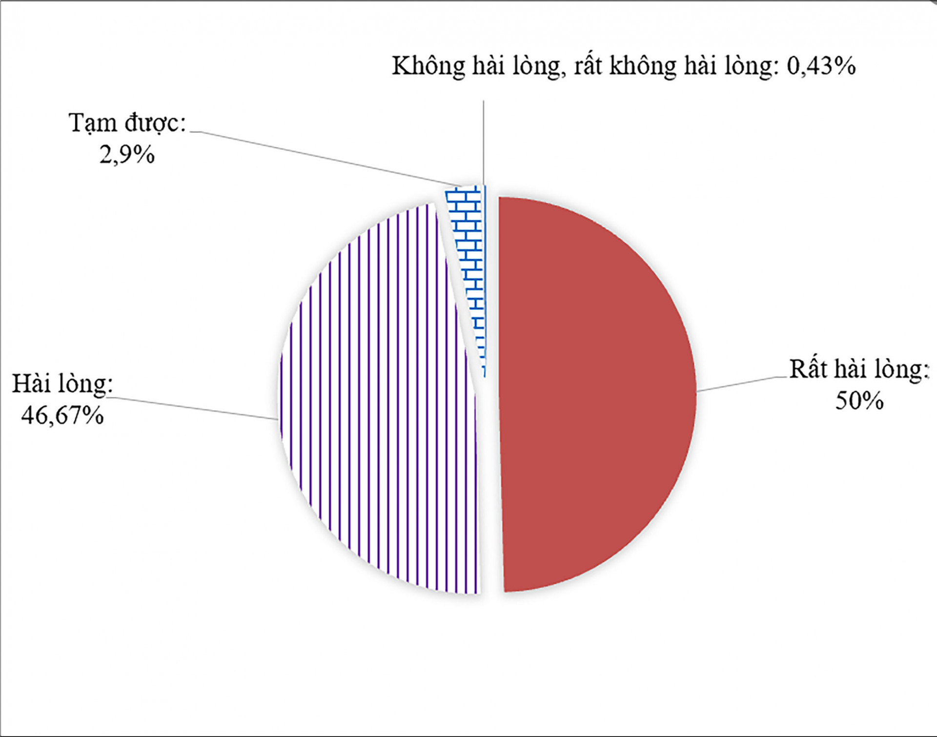 Kết quả đánh giá chung về sự phục vụ của UBND cấp xã. 