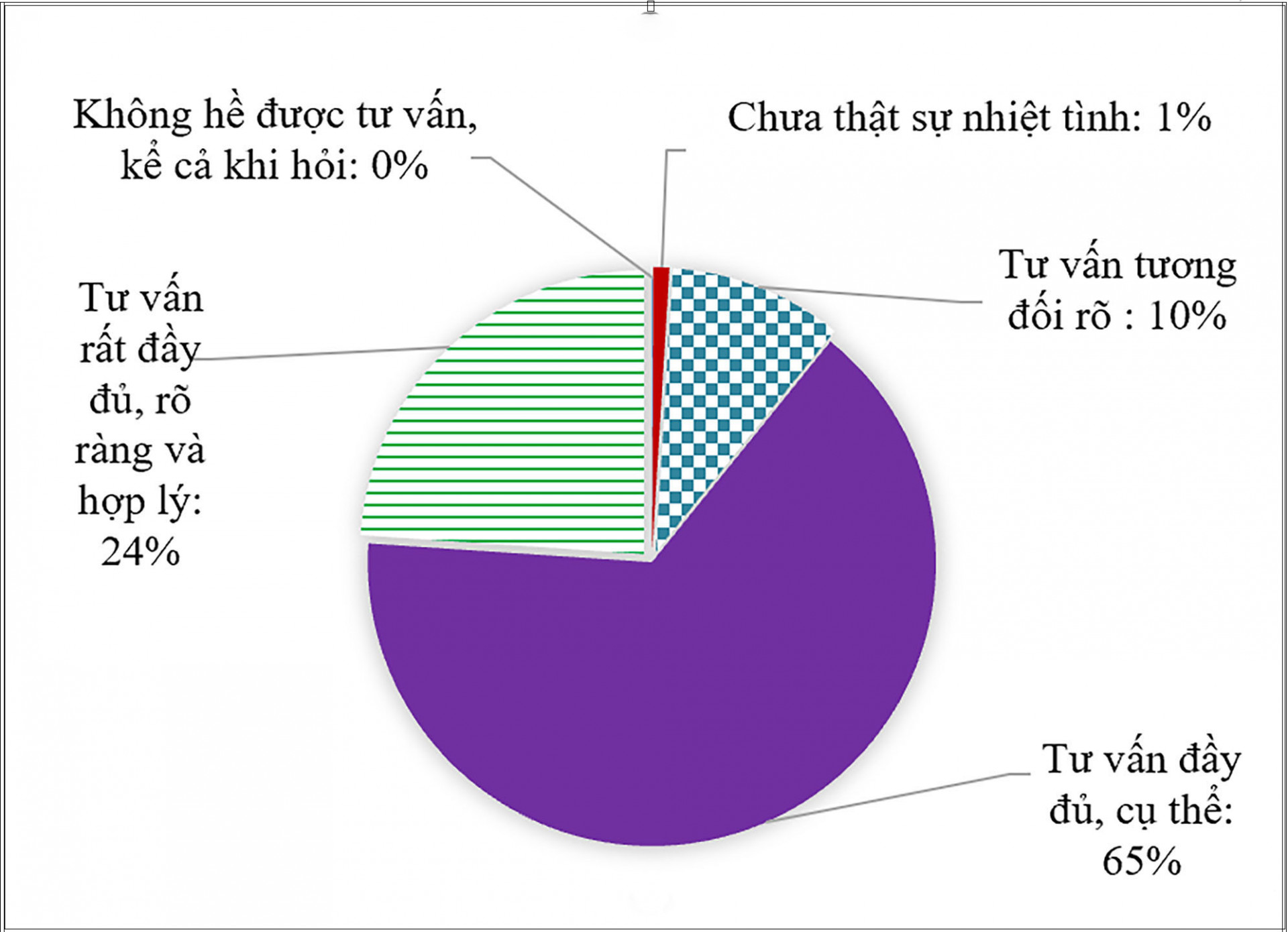 Đánh giá về sự tư vấn của nhân viên trạm y tế.